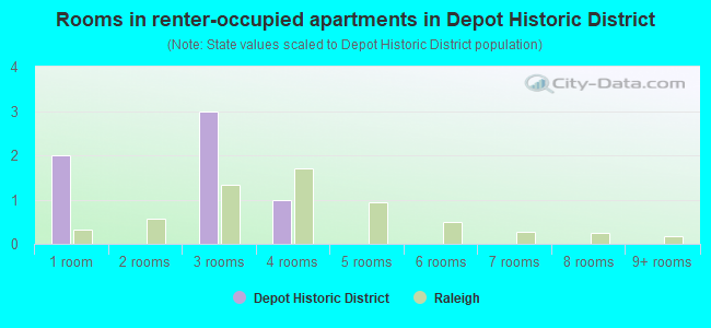 Rooms in renter-occupied apartments in Depot Historic District