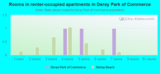 Rooms in renter-occupied apartments in Deray Park of Commerce