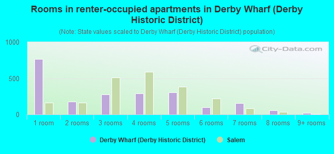Rooms in renter-occupied apartments in Derby Wharf (Derby Historic District)