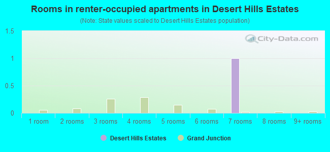 Rooms in renter-occupied apartments in Desert Hills Estates