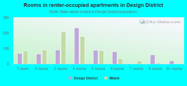 Rooms in renter-occupied apartments in Design District