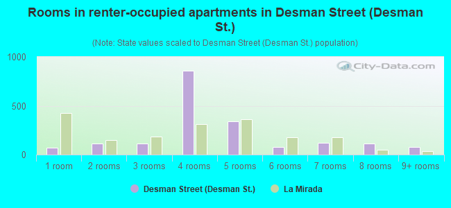 Rooms in renter-occupied apartments in Desman Street (Desman St.)