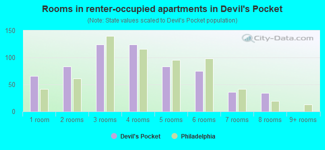 Rooms in renter-occupied apartments in Devil's Pocket