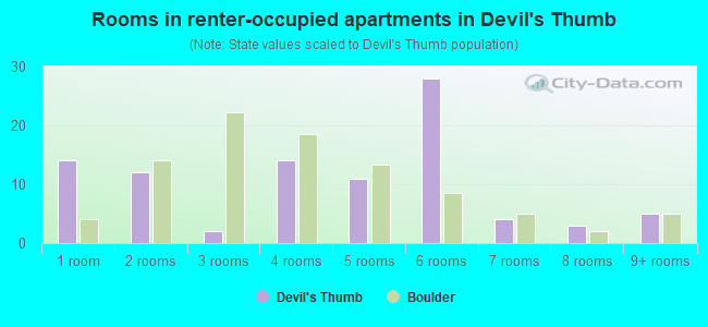 Rooms in renter-occupied apartments in Devil's Thumb
