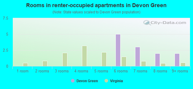 Rooms in renter-occupied apartments in Devon Green