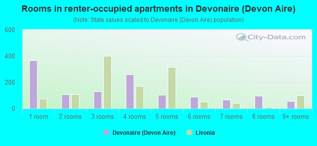 Rooms in renter-occupied apartments in Devonaire (Devon Aire)