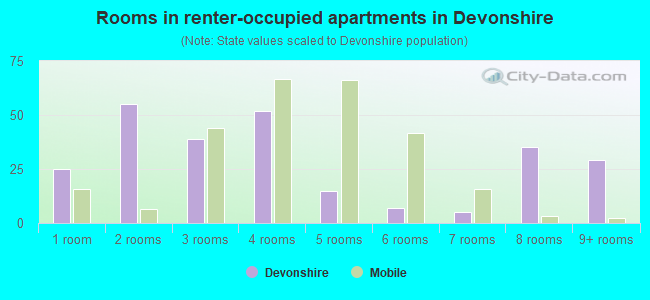 Rooms in renter-occupied apartments in Devonshire