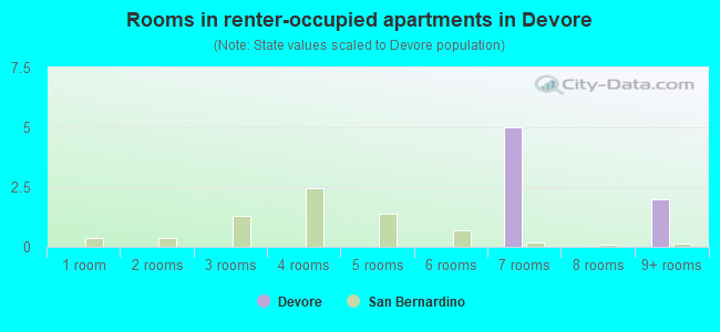 Rooms in renter-occupied apartments in Devore