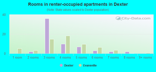 Rooms in renter-occupied apartments in Dexter