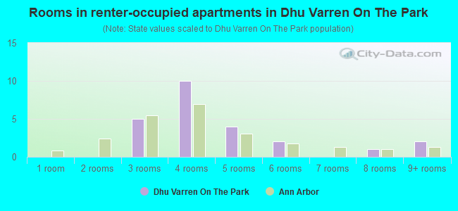 Rooms in renter-occupied apartments in Dhu Varren On The Park