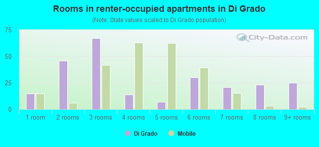 Rooms in renter-occupied apartments in Di Grado