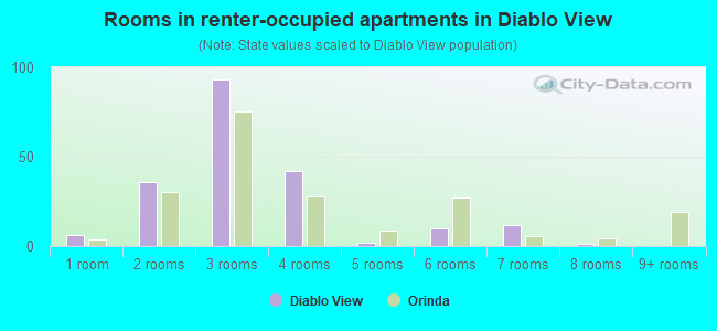 Rooms in renter-occupied apartments in Diablo View