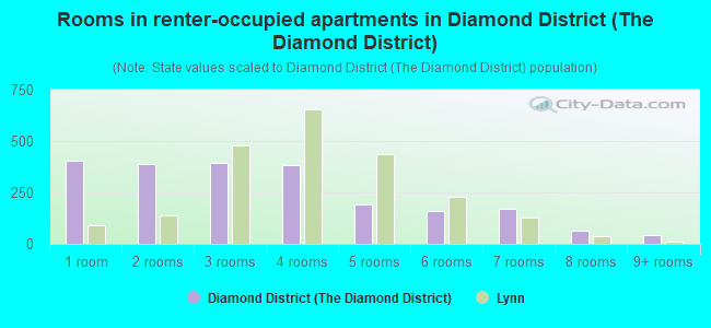Rooms in renter-occupied apartments in Diamond District (The Diamond District)