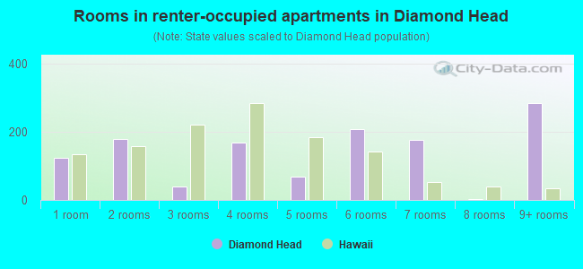 Rooms in renter-occupied apartments in Diamond Head