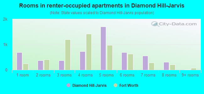 Rooms in renter-occupied apartments in Diamond Hill-Jarvis