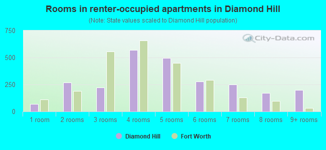 Rooms in renter-occupied apartments in Diamond Hill