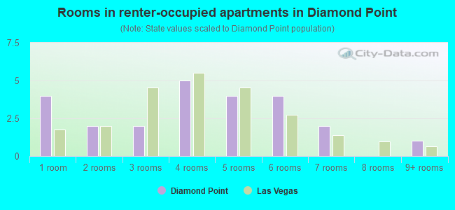 Rooms in renter-occupied apartments in Diamond Point