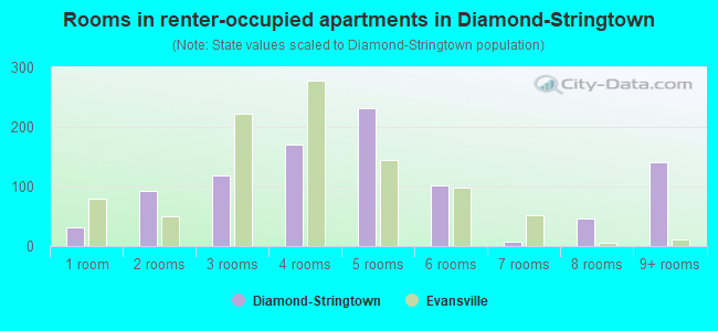 Rooms in renter-occupied apartments in Diamond-Stringtown