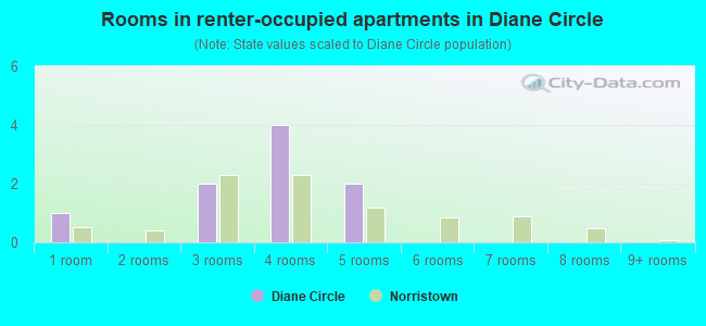 Rooms in renter-occupied apartments in Diane Circle