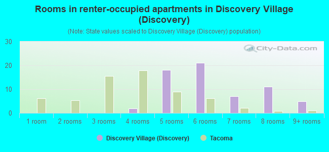 Rooms in renter-occupied apartments in Discovery Village (Discovery)