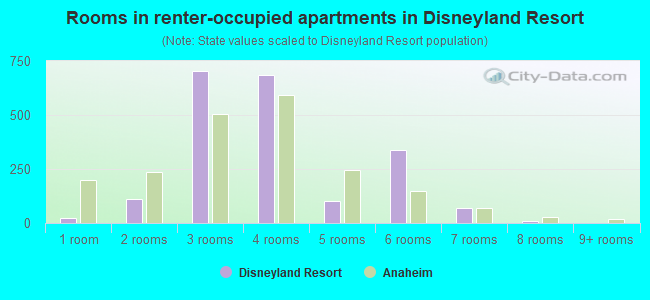 Rooms in renter-occupied apartments in Disneyland Resort