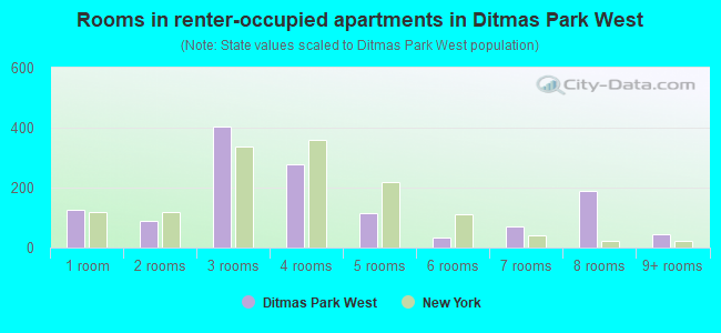 Rooms in renter-occupied apartments in Ditmas Park West