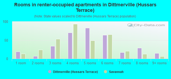 Rooms in renter-occupied apartments in Dittmerville (Hussars Terrace)