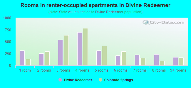 Rooms in renter-occupied apartments in Divine Redeemer