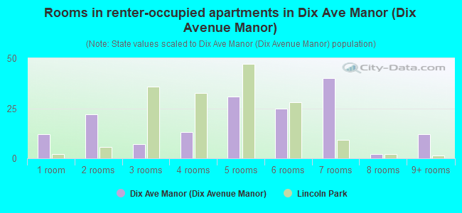 Rooms in renter-occupied apartments in Dix Ave Manor (Dix Avenue Manor)