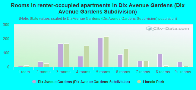Rooms in renter-occupied apartments in Dix Avenue Gardens (Dix Avenue Gardens Subdivision)