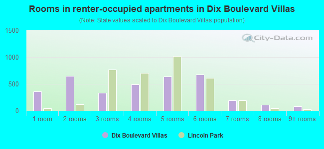 Rooms in renter-occupied apartments in Dix Boulevard Villas
