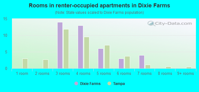 Rooms in renter-occupied apartments in Dixie Farms