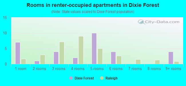 Rooms in renter-occupied apartments in Dixie Forest