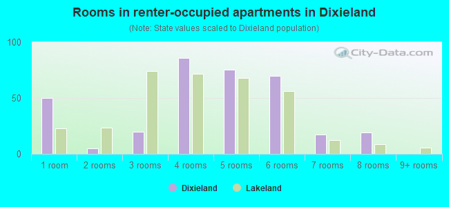 Rooms in renter-occupied apartments in Dixieland