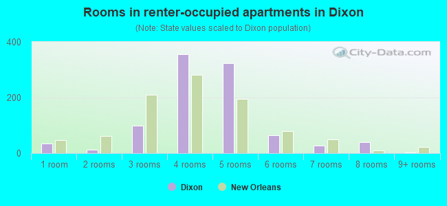 Rooms in renter-occupied apartments in Dixon