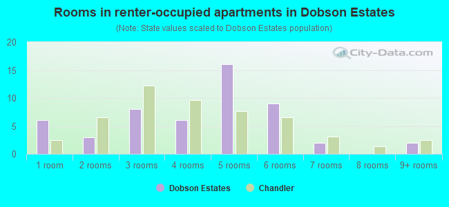 Rooms in renter-occupied apartments in Dobson Estates