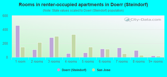Rooms in renter-occupied apartments in Doerr (Steindorf)