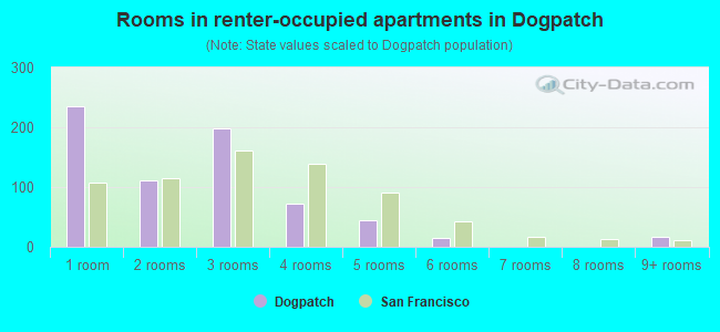 Rooms in renter-occupied apartments in Dogpatch