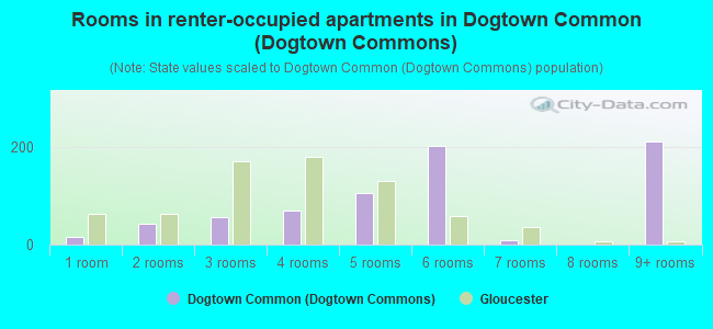 Rooms in renter-occupied apartments in Dogtown Common (Dogtown Commons)
