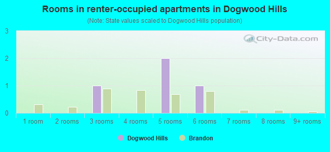 Rooms in renter-occupied apartments in Dogwood Hills