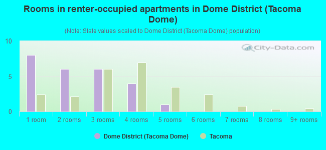 Rooms in renter-occupied apartments in Dome District (Tacoma Dome)