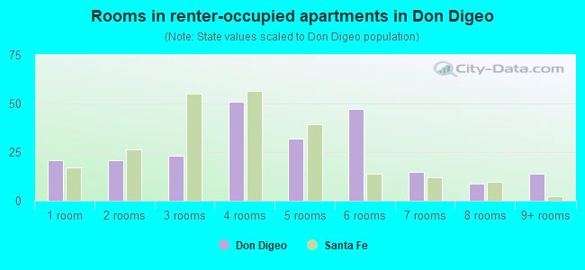 Rooms in renter-occupied apartments in Don Digeo