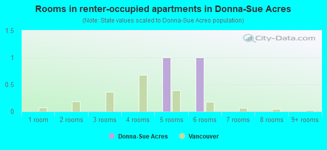 Rooms in renter-occupied apartments in Donna-Sue Acres