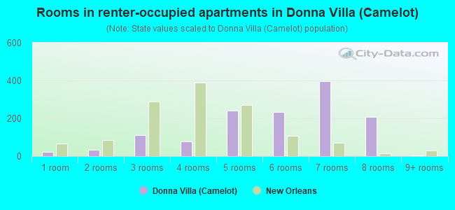 Rooms in renter-occupied apartments in Donna Villa (Camelot)