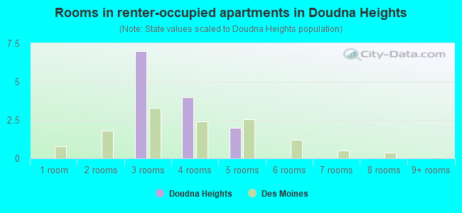 Rooms in renter-occupied apartments in Doudna Heights