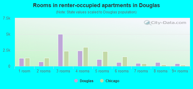 Rooms in renter-occupied apartments in Douglas