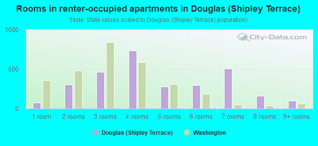 Rooms in renter-occupied apartments in Douglas (Shipley Terrace)