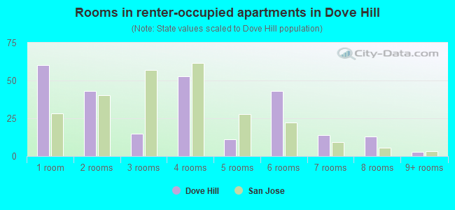 Rooms in renter-occupied apartments in Dove Hill