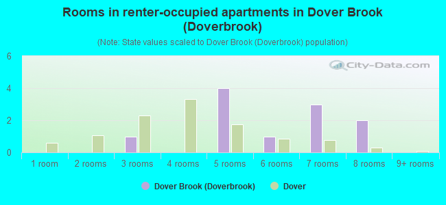 Rooms in renter-occupied apartments in Dover Brook (Doverbrook)