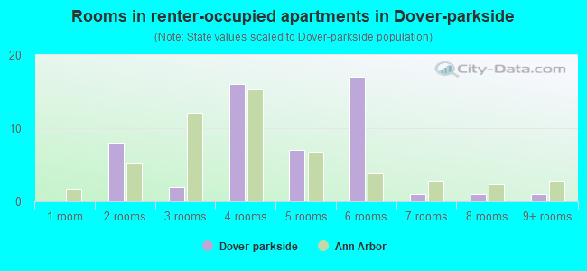 Rooms in renter-occupied apartments in Dover-parkside